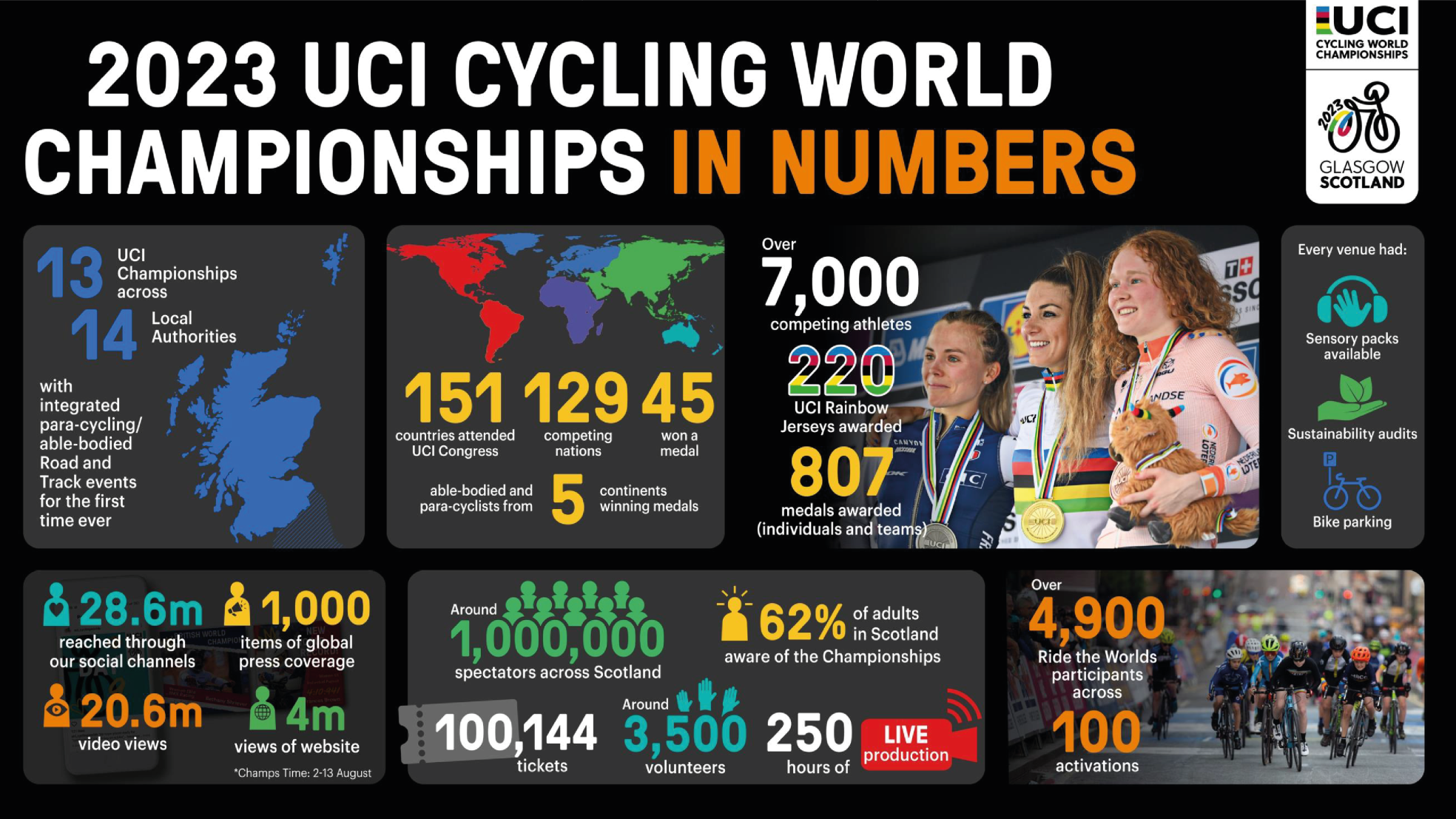 Uci 2023 worlds numbers